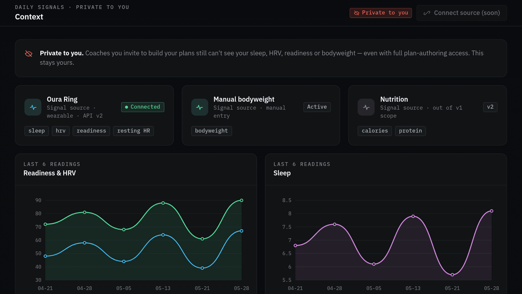 A recovery view with a connected wearable and charts for readiness, heart-rate variability, and sleep.